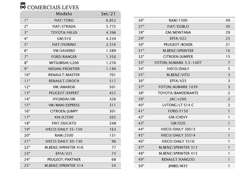 comerciais leves mais vendidos